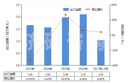 2013-2017年6月中國氯化氫(鹽酸)(HS28061000)出口總額及增速統(tǒng)計